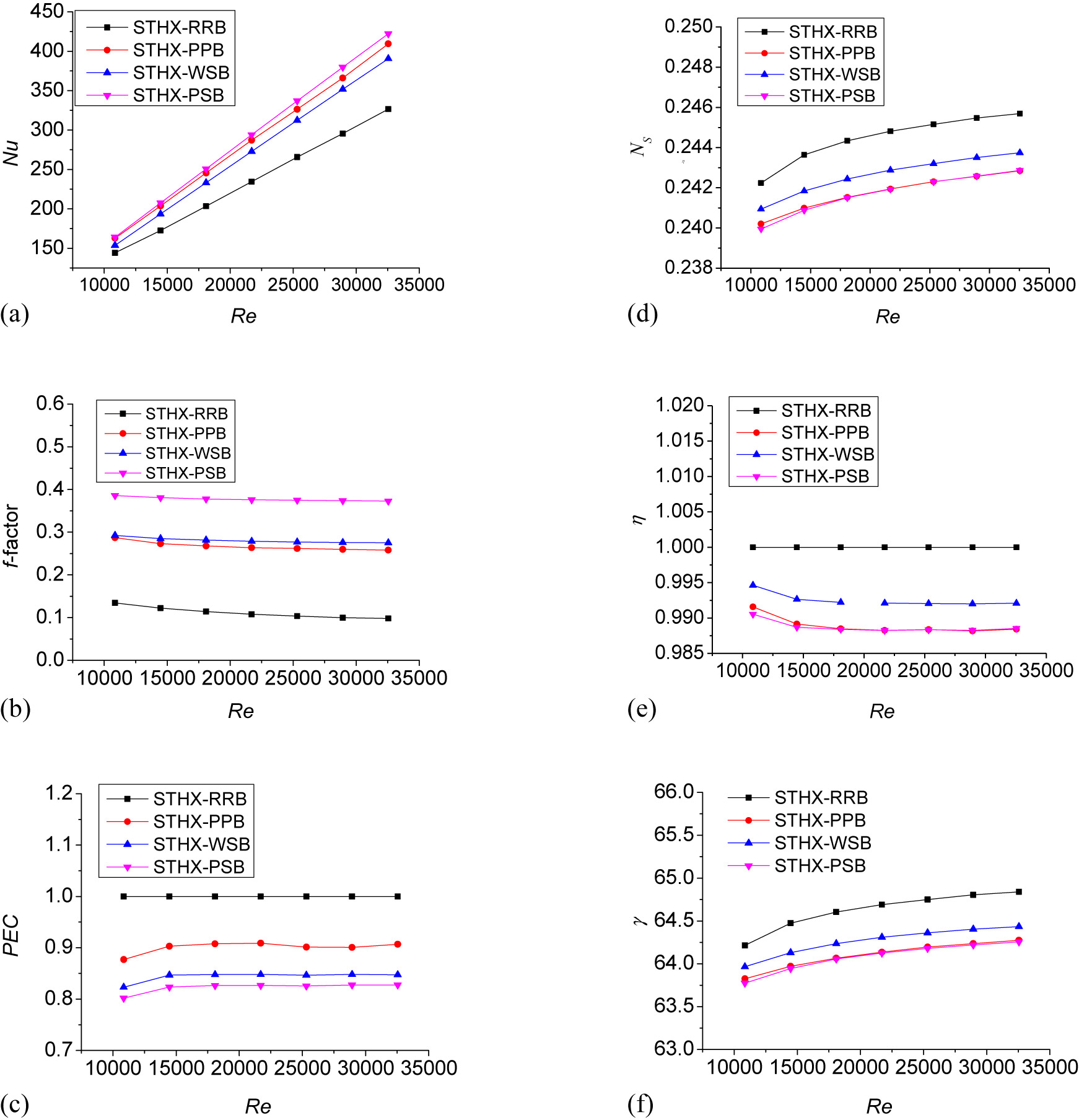 Figure 7
The effect of inlet Re on different performance indicators. (a) Nu comparisons for different Re, (b) f-factor comparisons for different Re, (c) PEC comparisons for different Re, (d) N
s comparisons for different Re, (e) η comparisons for different Re, (f) γ comparisons for different Re.