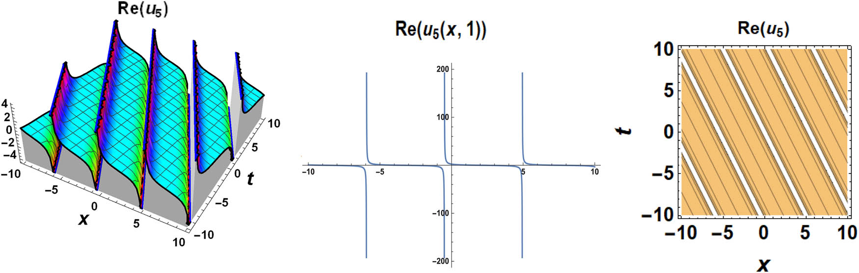 Figure 5
Reel parts of 3D (left), 2D (middle), and contour graphics (right) of equation (33) for
c
=
0.5
,
β
=
1.5
,
α
=
1
.
c=0.5,\hspace{1em}\beta =1.5,\hspace{1em}\alpha =1.
