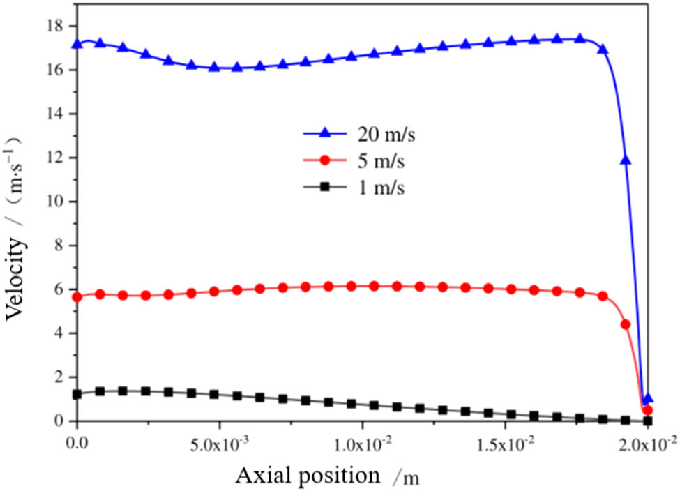 Figure 21
Variation curve of center line velocity of channel under different intake speeds in the steady state.