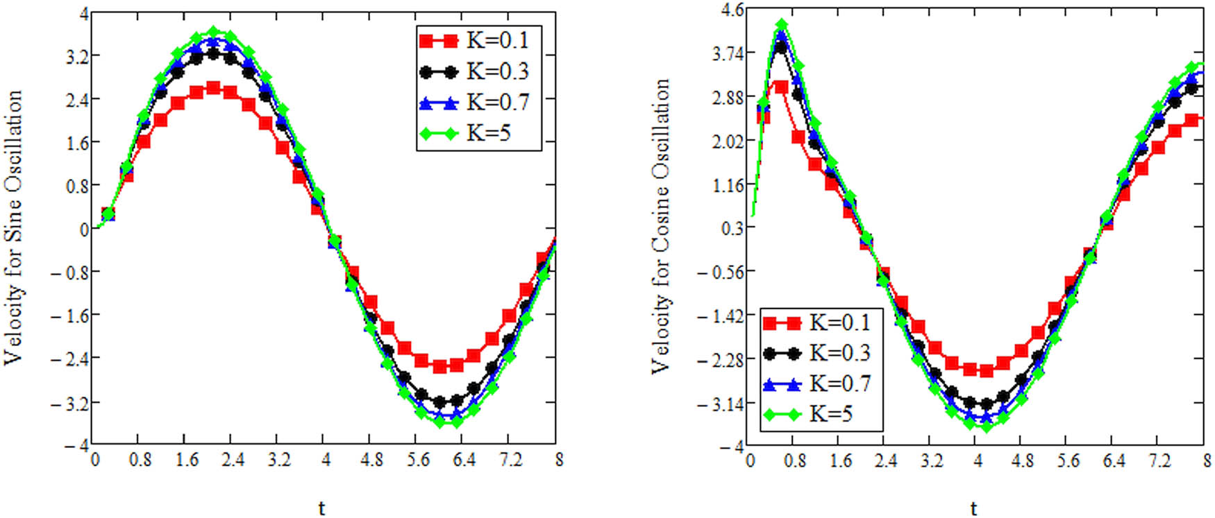 Figure 2 
               The dimensionless velocity profile of sine and cosine oscillation at 
                     
                        
                        
                           ω
                           =
                           
                              
                                 π
                                 4
                              
                           
                        
                        \omega =\tfrac{\pi }{4}
                     
                  , 
                     
                        
                        
                           λ
                           =
                           2
                        
                        \lambda =2
                     
                  , 
                     
                        
                        
                           α
                           =
                           0.7
                        
                        \alpha =0.7
                     
                  , 
                     
                        
                        
                           M
                           =
                           0.8
                        
                        M=0.8
                     
                  , 
                     
                        
                        
                           γ
                           =
                           0.54
                        
                        \gamma =0.54
                     
                  , 
                     
                        
                        
                           
                              x
                              ̲
                           
                           =
                           0.5
                        
                        \underline{x}=0.5
                     
                  , and 
                     
                        
                        
                           
                              y
                              ̲
                           
                           =
                           0.005
                           .
                        
                        \underline{y}=0.005.
                     
                  
               
            