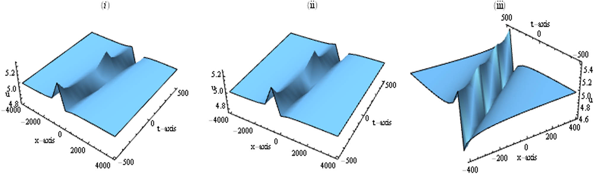 Figure 1
The graphs of the solution u(x, t) in equation (7) are shown via suitable parameters m = 5, b = −5, a
7 = 7, a
6 = 5. 3D graphs at (i) a
3 = 0.2, (ii) a
3 = 0.8 and (iii) a
3 = 2, respectively.