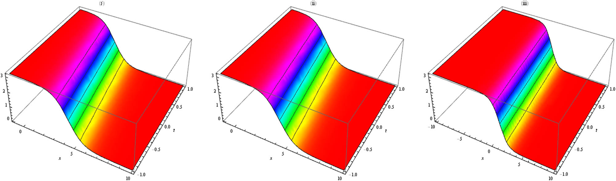 Figure 12
The shapes of the solution u(x, t) in equation (25) via appropriate choices of parameters m = 1, p = 5, a
4 = 1, b
0 = 1, b
1 = 2, k
1 = −1, k = 1. 3D graphs at (i) a
2 = 0.8, (ii) a
2 = 2 and (iii) a
2 = 15, respectively.