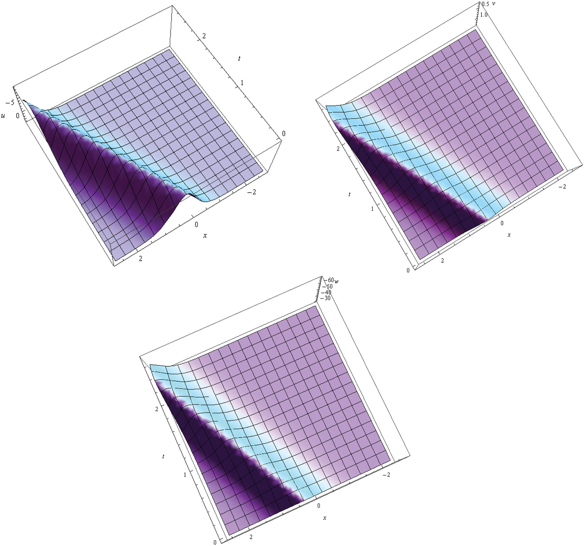 Figure 1
Profile of solitary wave solution (2.18).
