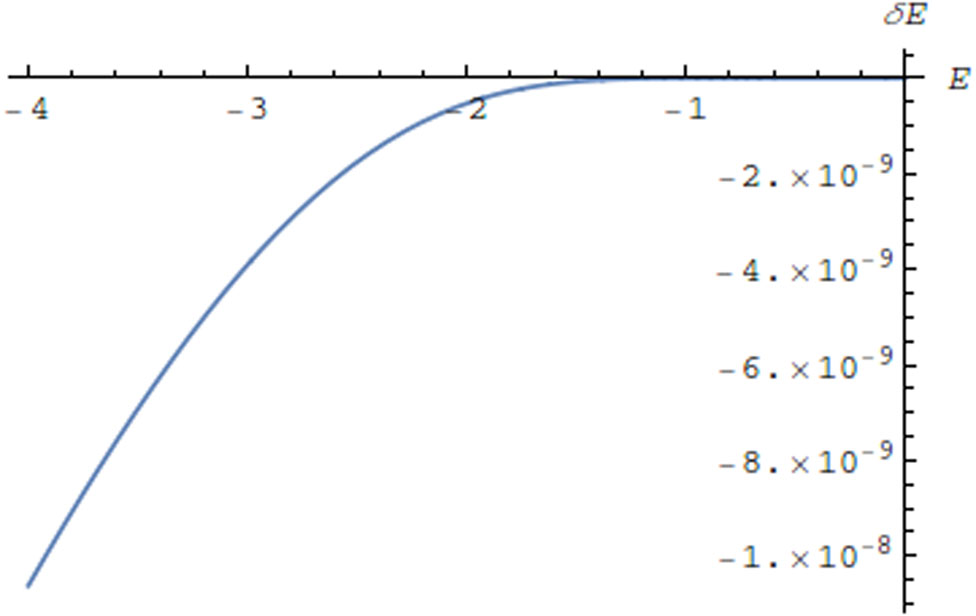 Figure 1
The energy shift versus the unperturbed electron energy for Z = 4, F = 1, and ω = 100.