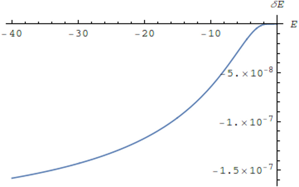 Figure 2
The energy shift versus the unperturbed electron energy E for Z = 4, F = 1, and ω = 100 for large negative values of E.