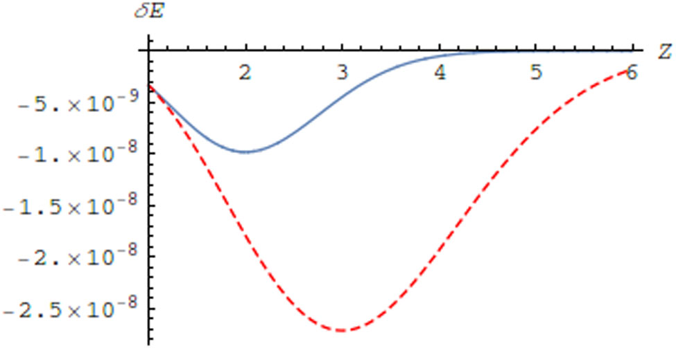 Figure 3
The energy shift versus the nuclear charge Z for E = −2 (blue, solid line) and E = −5 (red, dashed line) for F = 1, ω = 100.