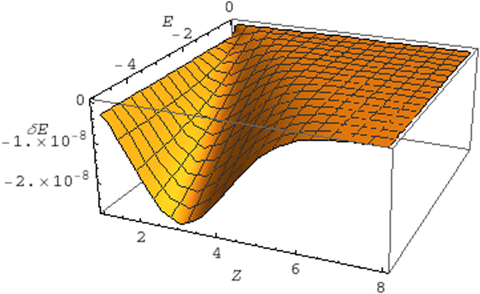 Figure 4
The dependence of the energy shift on Z and E for F = 1, ω = 100.
