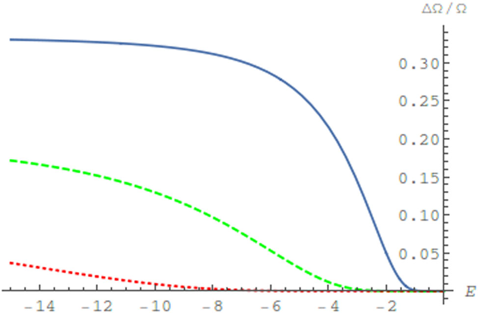 Figure 5
Dependence of the relative correction to the precession frequency of the orbital plane of the Rydberg electron on the electron energy for Z = 4 (blue solid curve), Z = 6 (green dashed curve), and Z = 9 (red dotted curve).
