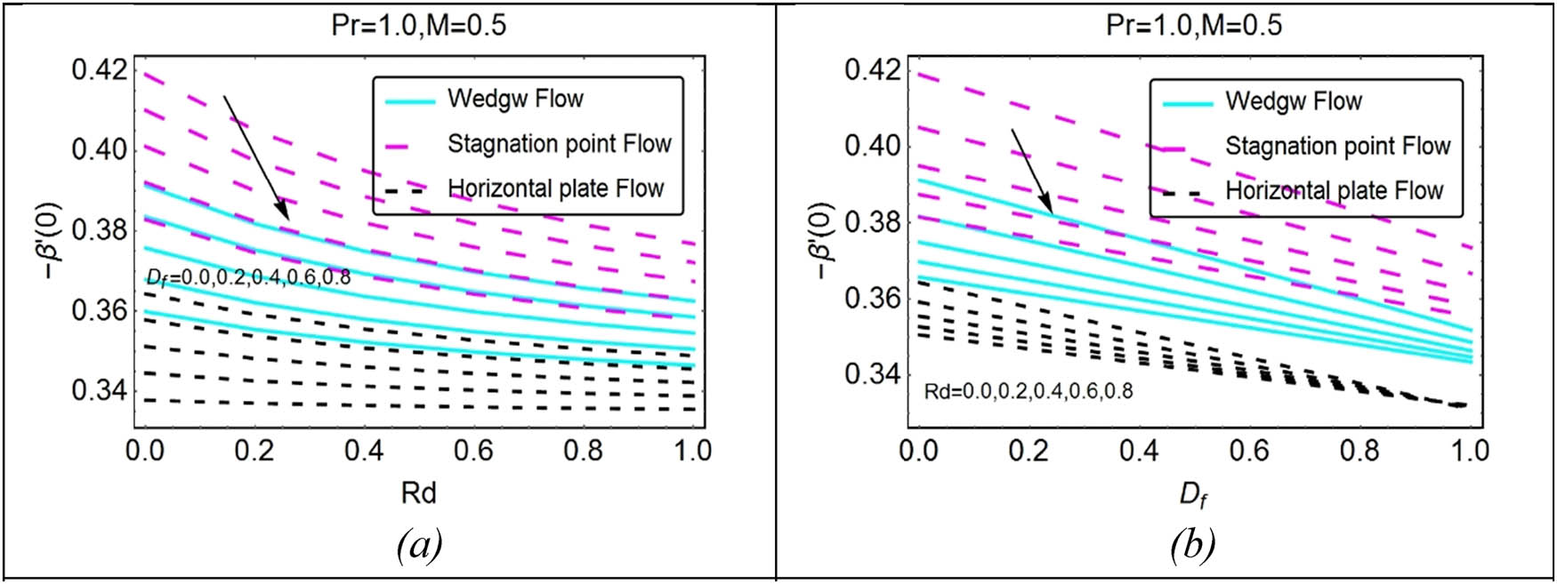 Figure 10 
               Stimulus of (a) 
                     
                        
                        
                           
                              
                                 D
                              
                              
                                 f
                              
                           
                        
                        {D}_{\text{f}}
                     
                   and (b) Rd on 
                     
                        
                        
                           –
                           
                              
                                 β
                              
                              
                                 ′
                              
                           
                           (
                           0
                           )
                        
                        \mbox{--}{\beta }^{^{\prime} }(0)
                     
                  .
            