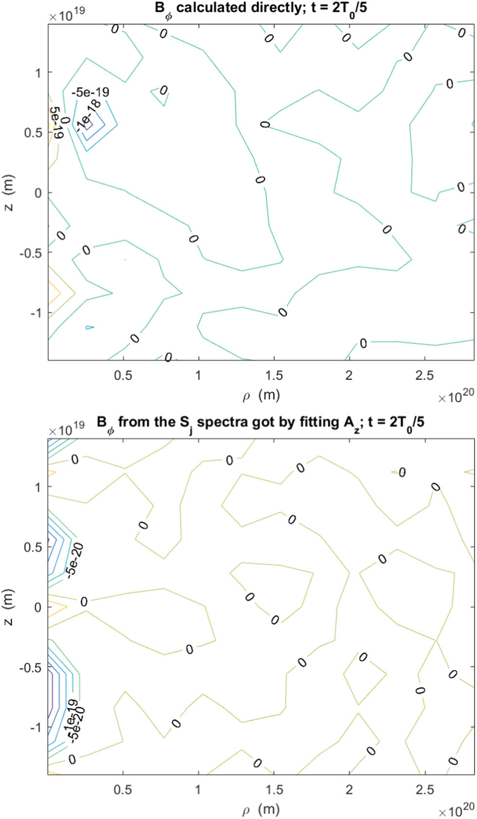 Figure 4 
               
                  
                     
                        
                        
                           
                              
                                 B
                              
                              
                                 ϕ
                              
                           
                        
                        {B}_{\phi }
                     
                   calculated directly or from the model; 
                     
                        
                        
                           t
                           =
                           2
                           
                              
                                 T
                              
                              
                                 0
                              
                           
                           
                           /
                           
                           5
                        
                        t=2{T}_{0}\hspace{0.1em}\text{/}\hspace{0.1em}5
                     
                  .
            