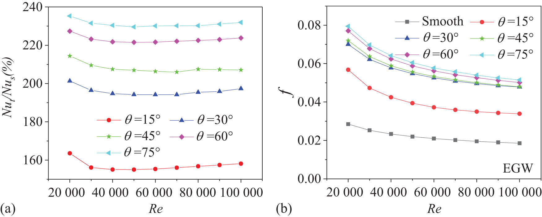 Figure 7 
                  Comparisons of Nu and f of the EGW between tubes with different trapezoid ribs and the smooth tube: (a) variations in Nut/Nus with Re, (b) variations in f
                     t/f
                     s with Re.
               