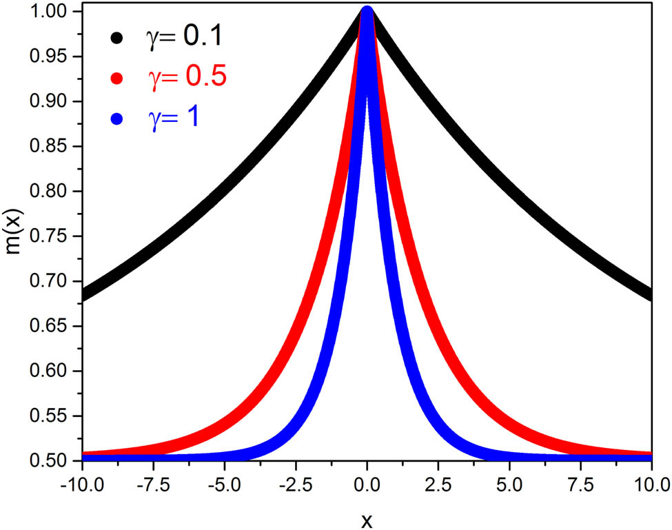 Figure 1
Variation in
m
(
x
)
m(x)
as stated in equation (14) with x for
m
=
1
m=1
and
γ
=
\gamma =
0.1, 0.5, and 1.