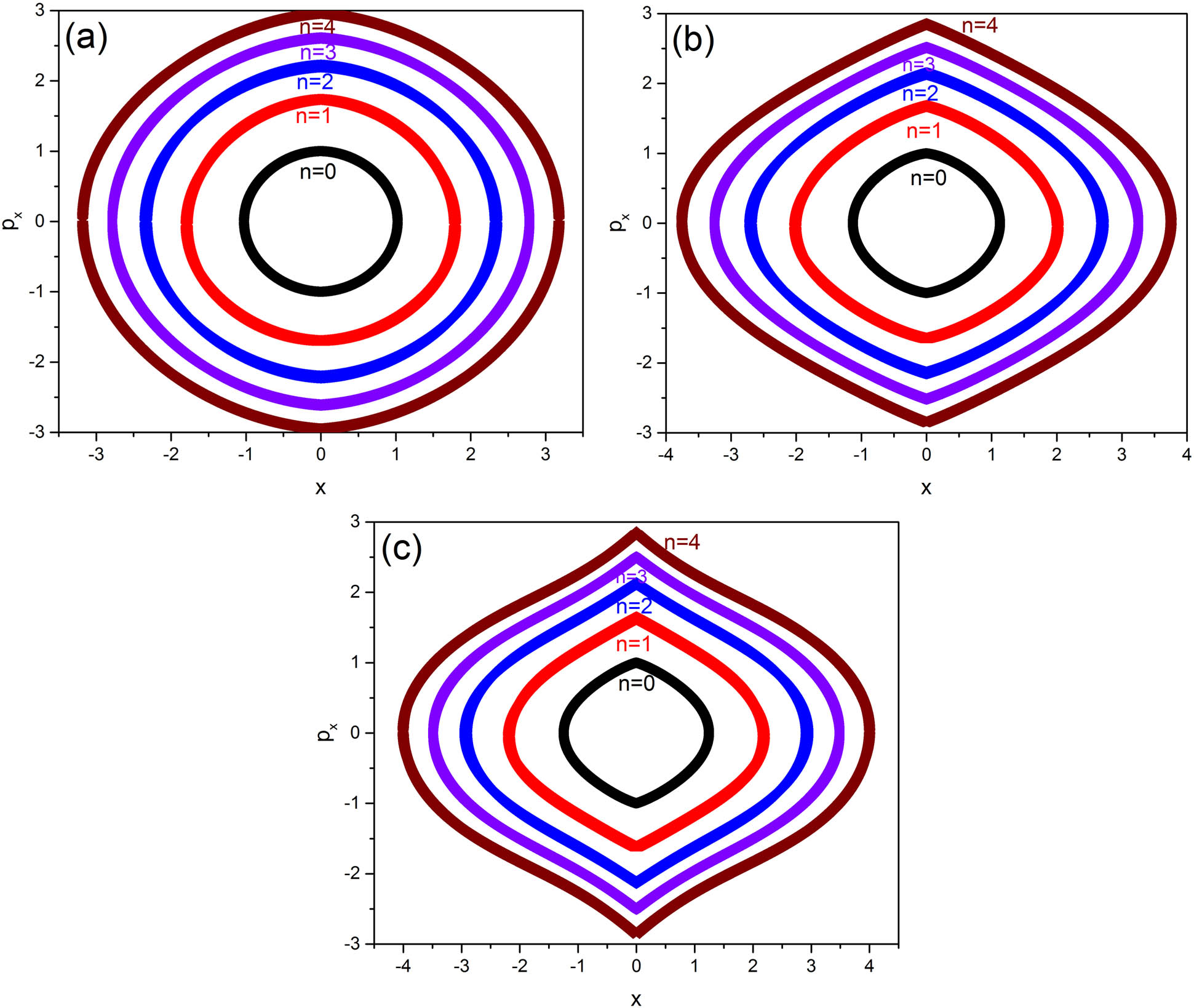 Figure 6 
               Phase trajectories of the Hamiltonian (equation (8)) with PDM (equation (14), i.e., decreasing mass case) considering E = H with 
                     
                        
                        
                           m
                           =
                           1
                        
                        m=1
                     
                   for (a) 
                     
                        
                        
                           γ
                           =
                           0.1
                        
                        \gamma =0.1
                     
                  , (b) 
                     
                        
                        
                           γ
                           =
                           0.5
                        
                        \gamma =0.5
                     
                  , and (c) 
                     
                        
                        
                           γ
                           =
                           1
                        
                        \gamma =1
                     
                  .
            