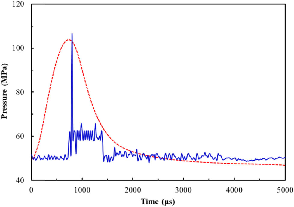 Figure 5 
                  Perforating pressure–time curves.
               