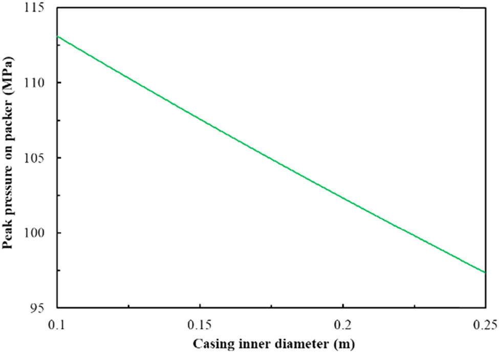 Figure 10 
                  Influence of casing inner diameter on peak pressure of the packer.
               