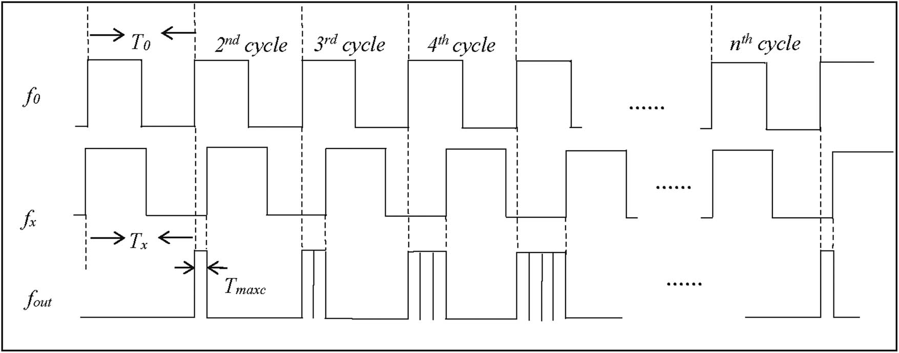 Figure 1
Two frequency signals with the same nominal value and slight relative frequency deviation.