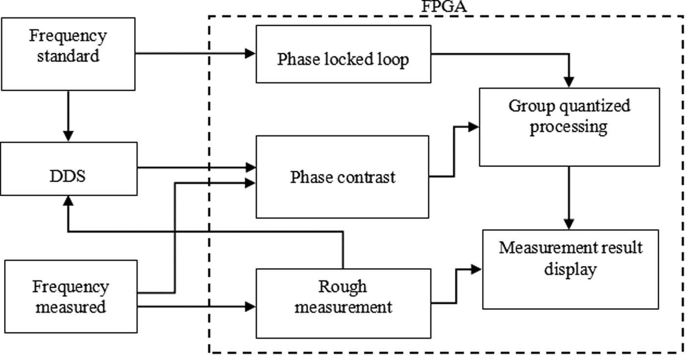 Figure 2
Frequency synchronization detection scheme of adaptive frequency standard tracking.