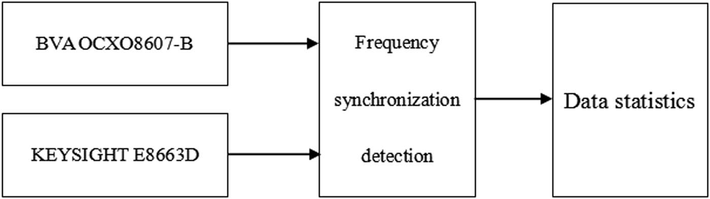 Figure 3
A simplified block diagram of the experiment.