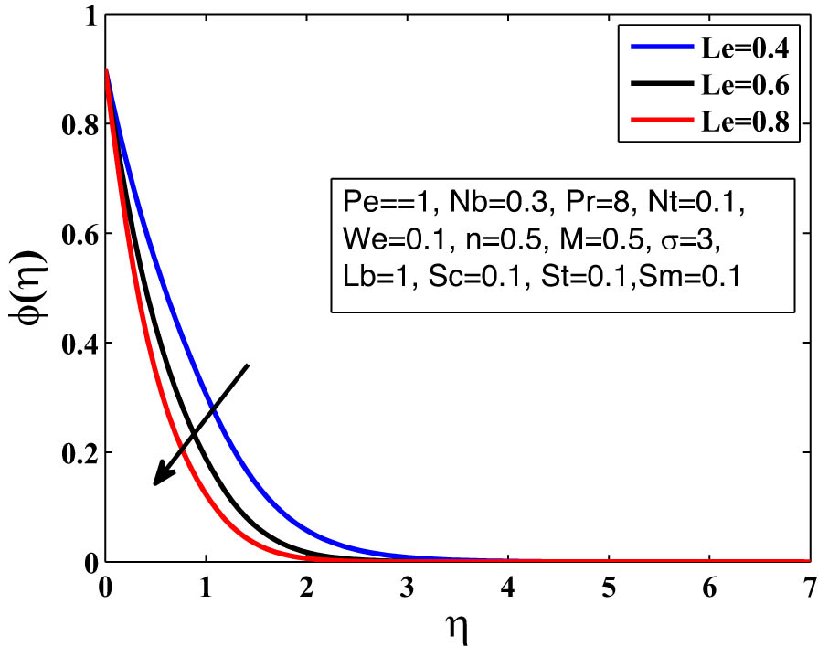 Figure 12 
               Influence of Le on 
                     
                        
                        
                           ϕ
                        
                        \phi 
                     
                  .
            