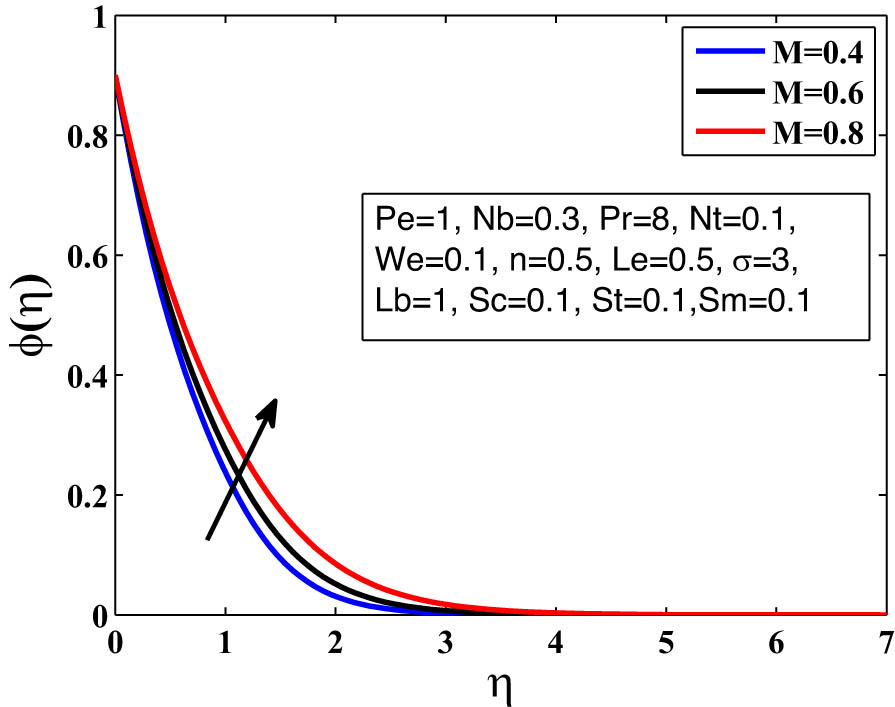 Figure 13 
               Influence of 
                     
                        
                        
                           M
                        
                        M
                     
                   on 
                     
                        
                        
                           ϕ
                        
                        \phi 
                     
                  .
            