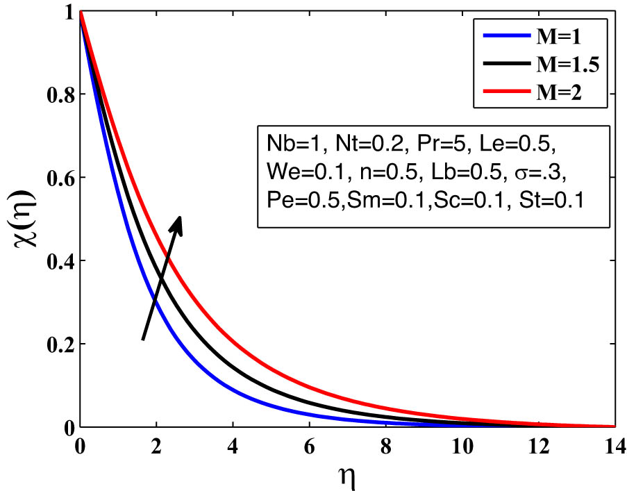 Figure 17 
               Influence of 
                     
                        
                        
                           M
                        
                        M
                     
                   on 
                     
                        
                        
                           χ
                        
                        \chi 
                     
                  .
            