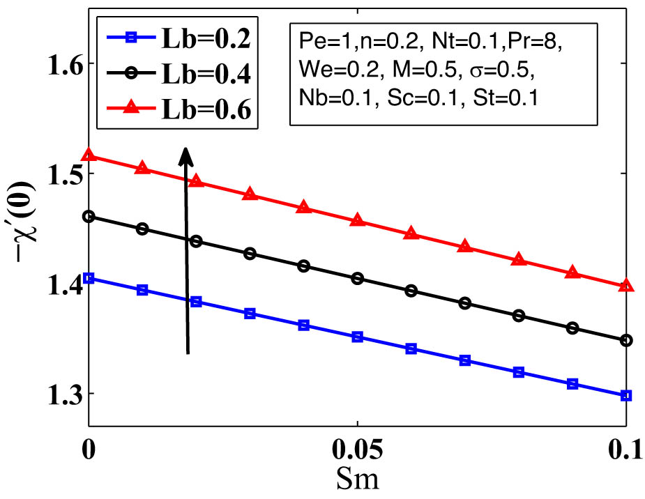 Figure 23 
               Variation in 
                     
                        
                        
                           −
                           
                              
                                 χ
                              
                              
                                 ′
                              
                           
                           
                              (
                              
                                 0
                              
                              )
                           
                        
                        -{\chi }^{^{\prime} }\left(0)
                     
                   with Sm and Lb.
            