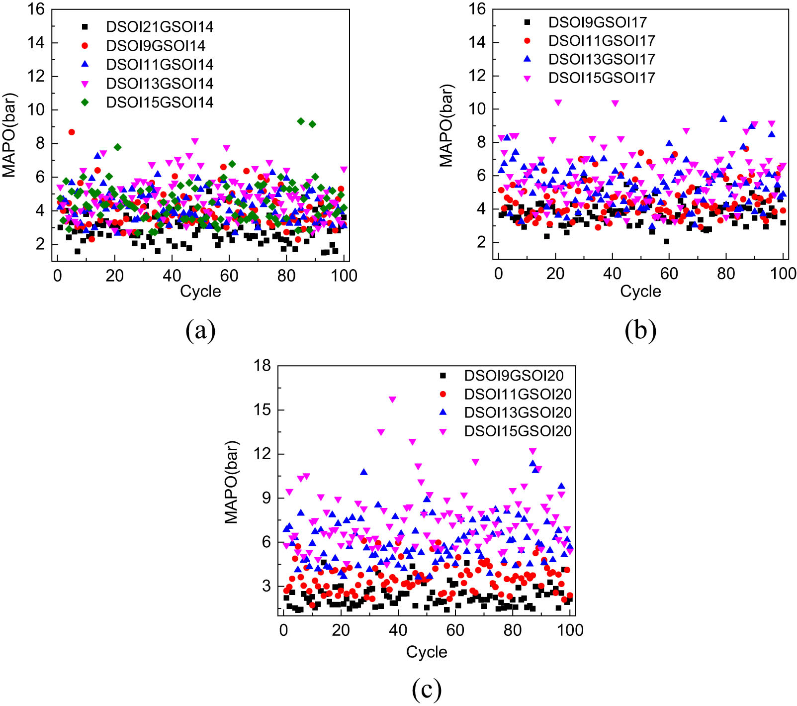Figure 2 
                  MAPO during the 100 cycles of different GSOI and DSOI (a) GSOI14°BTDC, (b) GSOI17°BTDC and (c) GSOI20°BTDC.
               