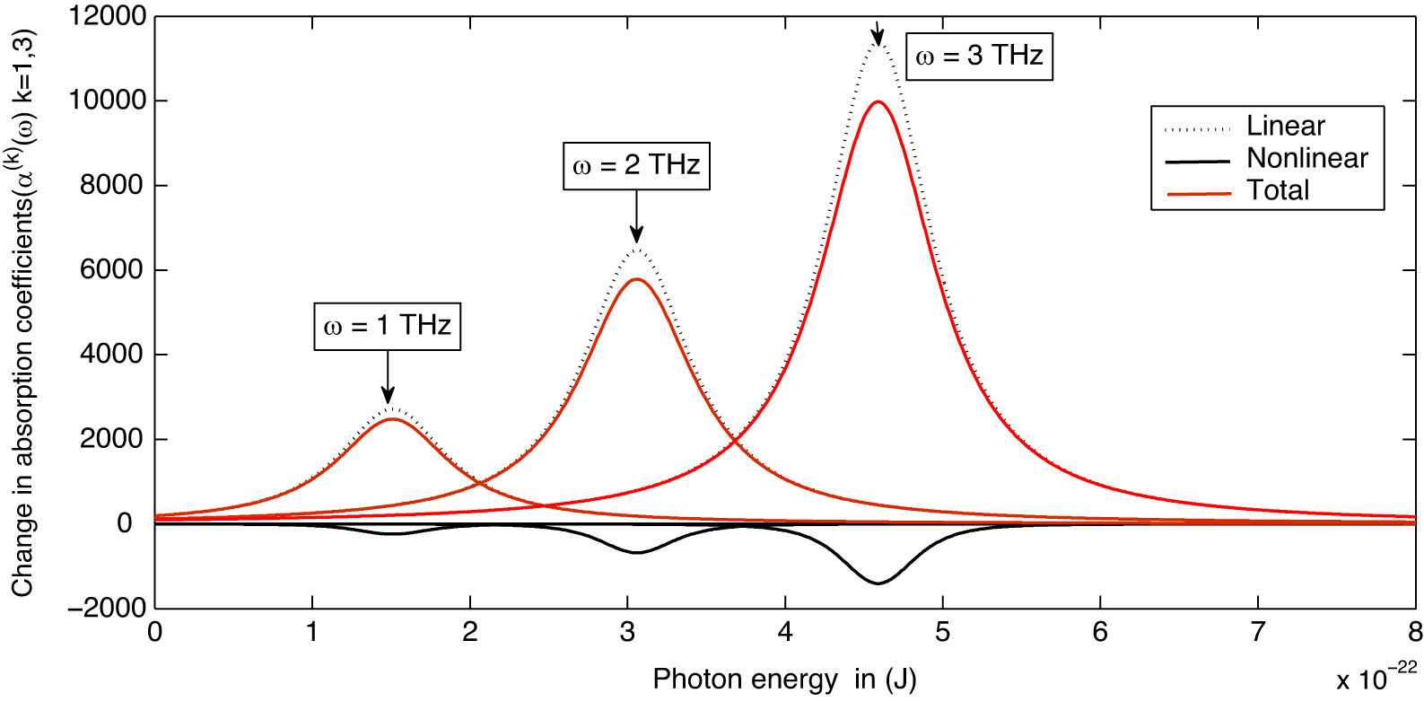 Figure 1 
               Absorption coefficients of 2D2eQD for confining frequencies of 
                     
                        
                        
                           
                              
                                 ω
                              
                              
                                 0
                              
                           
                           =
                           1
                        
                        {\omega }_{0}=1
                     
                  , 2, and 3 THz.
            