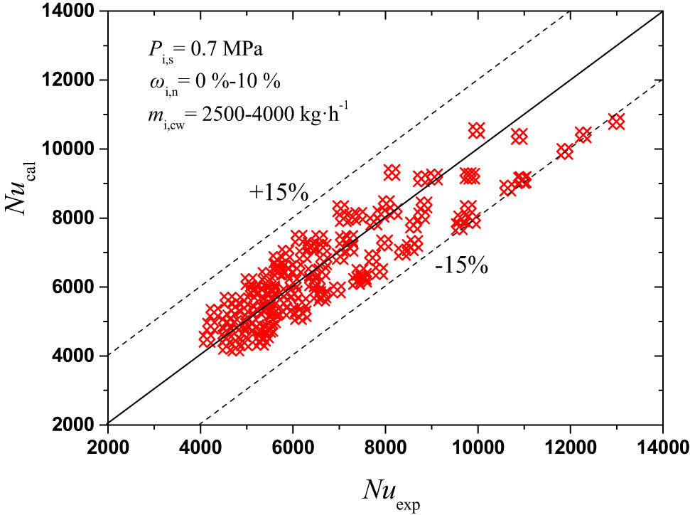 Figure 9 
                  Verification of experimental Nuexp and predictive Nucal of new fitting correlation.
               