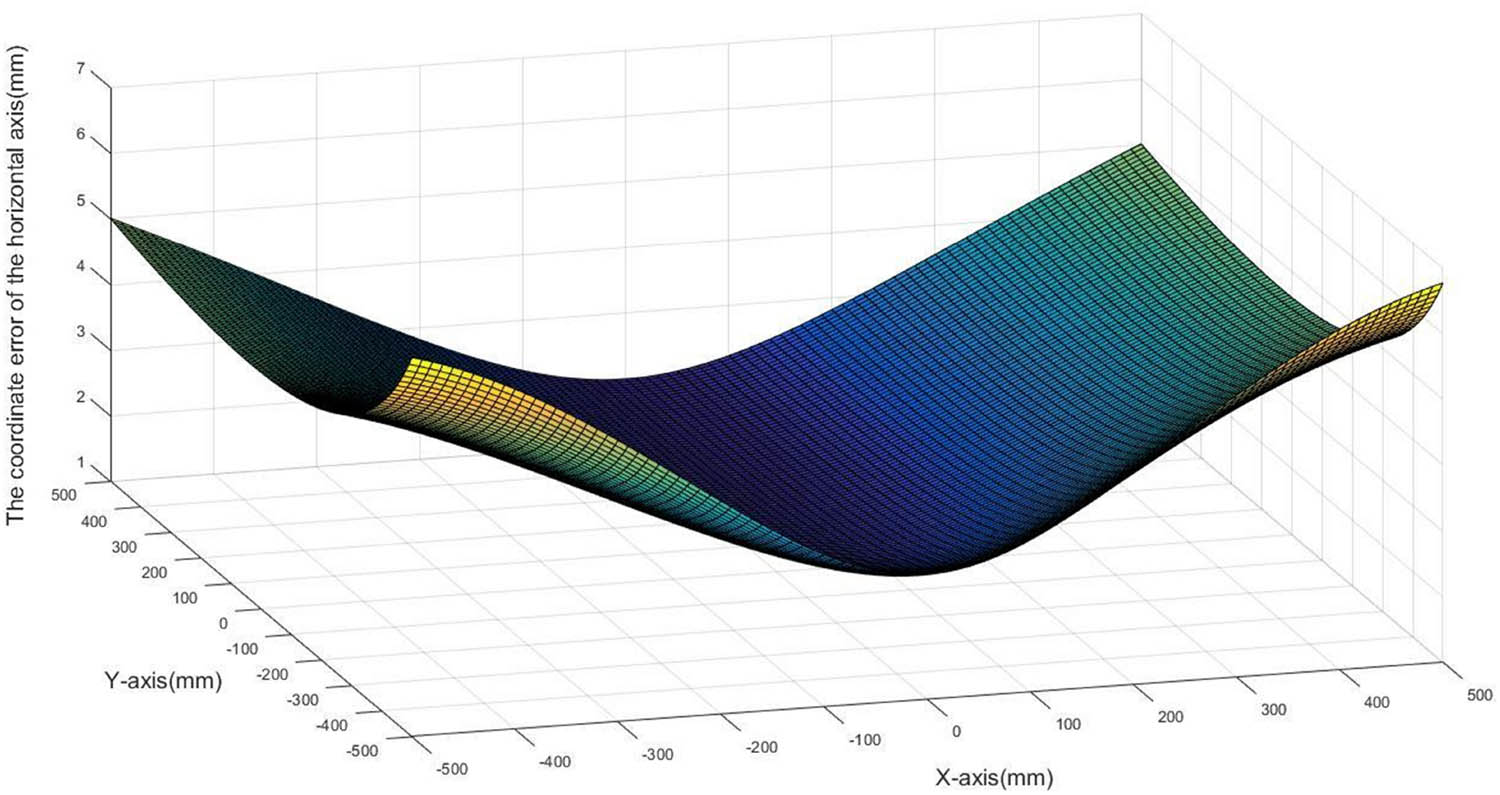 Figure 2 
               Influence of impact point coordinates on horizontal coordinate errors of the point of impact.
            