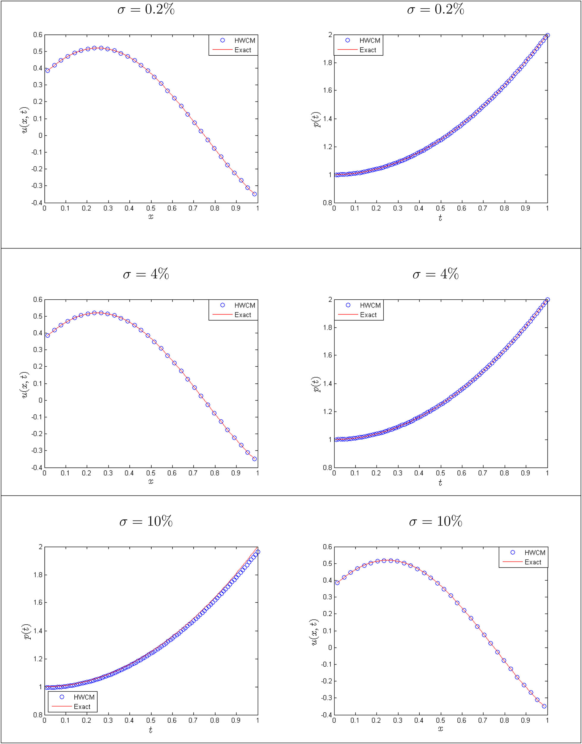 Figure 2 
               Comparison of numerical results with different 
                     
                        
                        
                           σ
                        
                        \sigma 
                     
                   for Example 1 at 
                     
                        
                        
                           M
                           =
                           16
                        
                        M=16
                     
                  , 
                     
                        
                        
                           Δ
                           t
                           =
                           0.01
                        
                        \Delta t=0.01
                     
                  , and 
                     
                        
                        
                           t
                           =
                           1
                        
                        t=1
                     
                  .
            
