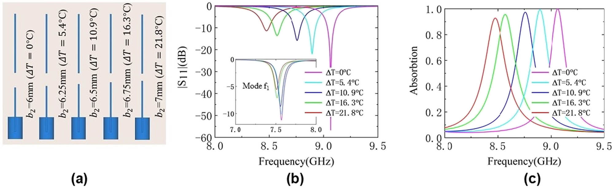 Figure 3
Simulation results for the tunability of mercury-based metamaterial at different temperatures: (a) mercury bar length b
2 and (b) reflection and (c) absorption spectra.