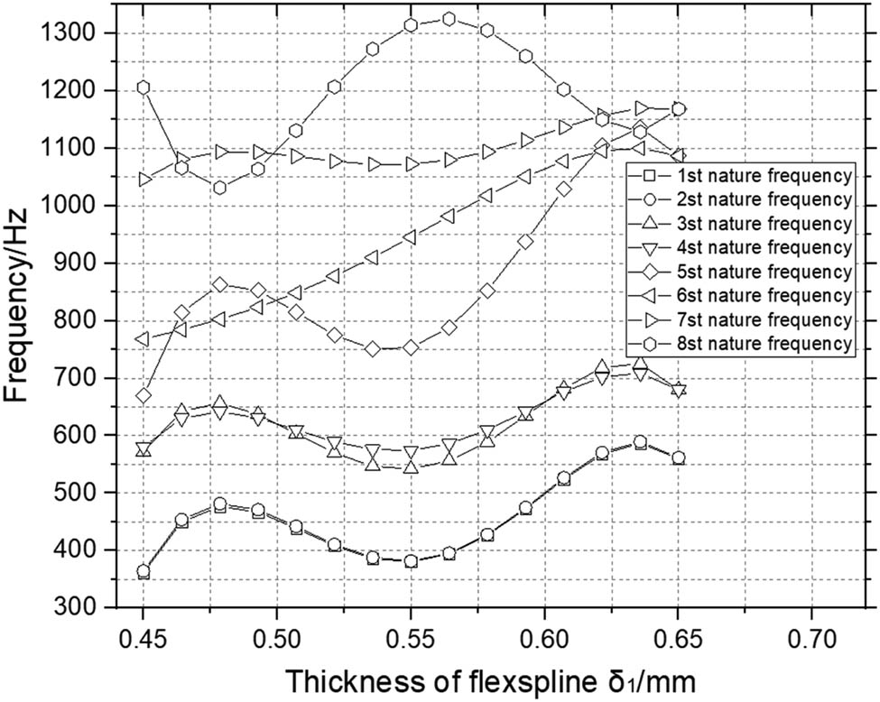 Figure 6 
                     Influence imposed by the wall thickness on the natural frequency of each order.
                  