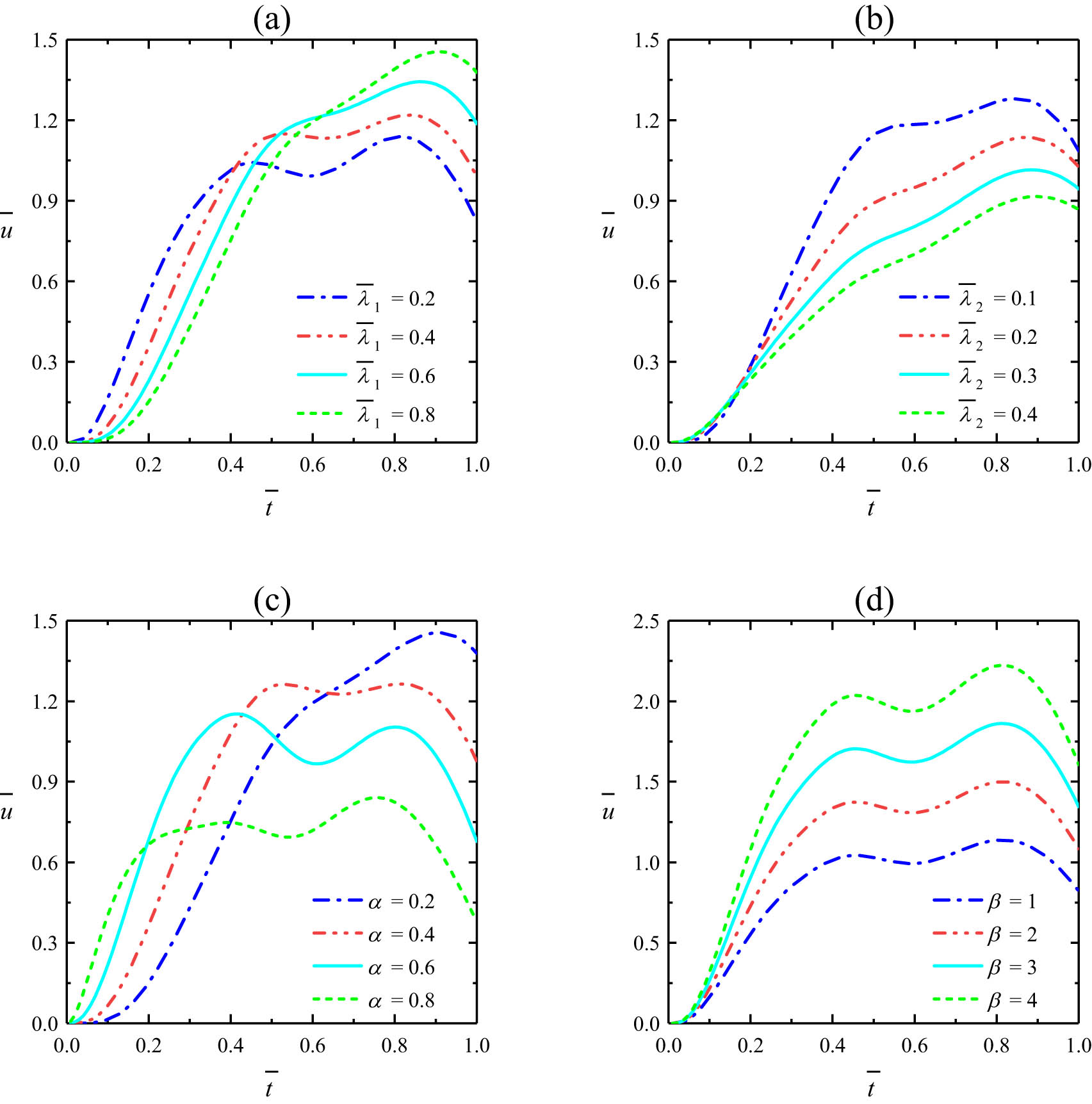 Figure 3 
               Effects of the relaxation time when 
                     
                        
                        
                           
                              
                                 
                                    λ
                                    ¯
                                 
                              
                              
                                 2
                              
                           
                           =
                           0.1
                        
                        {\bar{\lambda }}_{2}=0.1
                     
                  , 
                     
                        
                        
                           α
                           =
                           0.2
                        
                        \alpha =0.2
                     
                   and 
                     
                        
                        
                           β
                           =
                           1
                        
                        \beta =1
                     
                   (a); the retardation time when 
                     
                        
                        
                           
                              
                                 
                                    λ
                                    ¯
                                 
                              
                              
                                 1
                              
                           
                           =
                           0.5
                        
                        {\bar{\lambda }}_{1}=0.5
                     
                  , 
                     
                        
                        
                           α
                           =
                           0.2
                        
                        \alpha =0.2
                     
                  , and 
                     
                        
                        
                           β
                           =
                           1
                        
                        \beta =1
                     
                   (b); the inner to outer radius ratio when 
                     
                        
                        
                           
                              
                                 
                                    λ
                                    ¯
                                 
                              
                              
                                 1
                              
                           
                           =
                           0.8
                        
                        {\bar{\lambda }}_{1}=0.8
                     
                  , 
                     
                        
                        
                           
                              
                                 
                                    λ
                                    ¯
                                 
                              
                              
                                 2
                              
                           
                           =
                           0.1
                        
                        {\bar{\lambda }}_{2}=0.1
                     
                   and 
                     
                        
                        
                           β
                           =
                           1
                        
                        \beta =1
                     
                   (c); the inner to outer wall zeta potential ratio when 
                     
                        
                        
                           
                              
                                 
                                    λ
                                    ¯
                                 
                              
                              
                                 1
                              
                           
                           =
                           0.2
                        
                        {\bar{\lambda }}_{1}=0.2
                     
                  , 
                     
                        
                        
                           
                              
                                 
                                    λ
                                    ¯
                                 
                              
                              
                                 2
                              
                           
                           =
                           0.1
                        
                        {\bar{\lambda }}_{2}=0.1
                     
                   and 
                     
                        
                        
                           α
                           =
                           0.2
                        
                        \alpha =0.2
                     
                   (d) on the pulse EOF velocity profiles of Jeffreys fluids when 
                     
                        
                        
                           K
                           =
                           20
                        
                        K=20
                     
                   and 
                     
                        
                        
                           
                              a
                              ¯
                           
                           =
                           1
                        
                        \bar{a}=1
                     
                   in the microannulus.
            