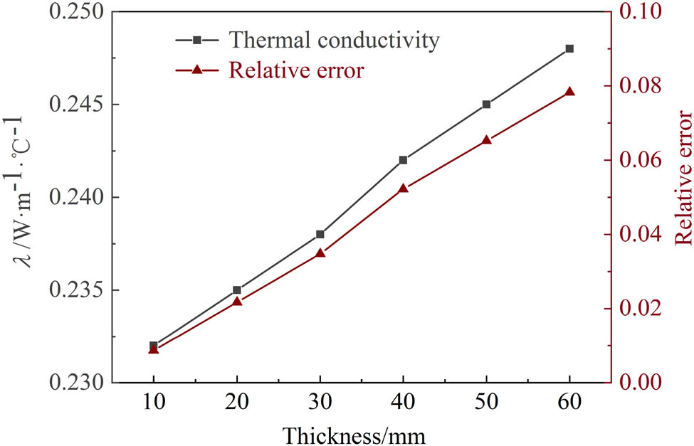 Figure 4 
                  Thermal conductivity and its relative error of neoprene with different thicknesses.
               