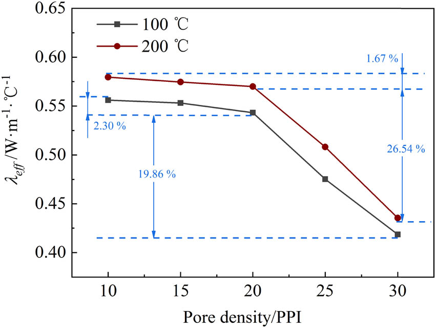 Figure 6 
                  Effect of pore density of foam ceramics on effective thermal conductivity.
               