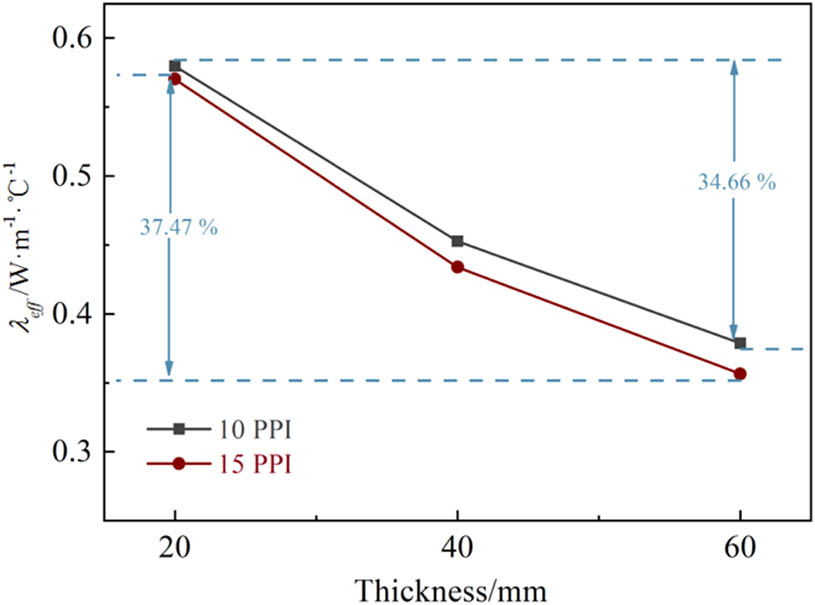 Figure 7 
                  Effect of thickness of foam ceramic on effective thermal conductivity.
               