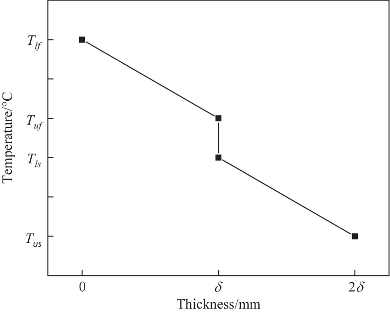 Figure 9 
                  Relationship between temperature and thickness of each layer.
               