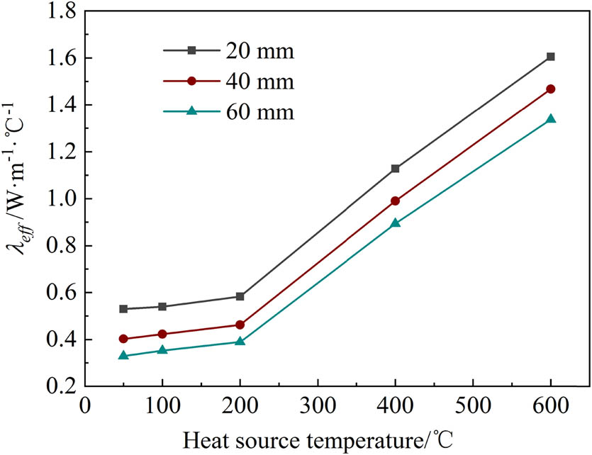 Figure 10 
                  Effect of heat source temperature on effective thermal conductivity.
               