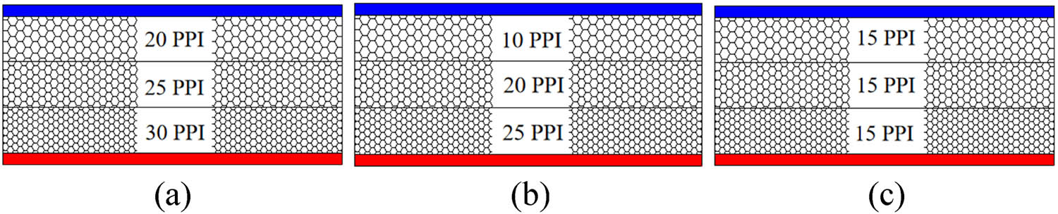 Figure 11 
                  Schematic arrangement of three pore structures (a) 30-25-20 type, (b) 25-20-10 type, and (c) 15-15-15 type.
               