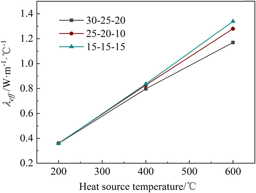 Figure 12 
                  Effect of heat source temperature on effective thermal conductivity.
               
