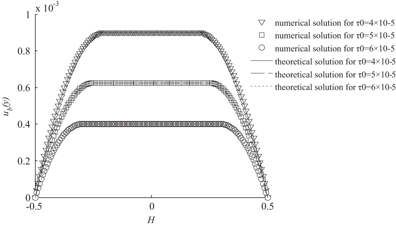 Figure 1 
                  Validation by theoretical solutions of Poiseuille flow.
               