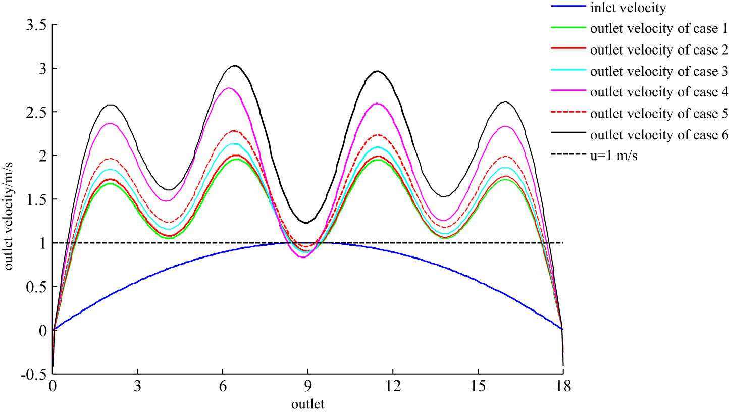 Figure 4 
                  Outlet velocity distribution of six cases.
               