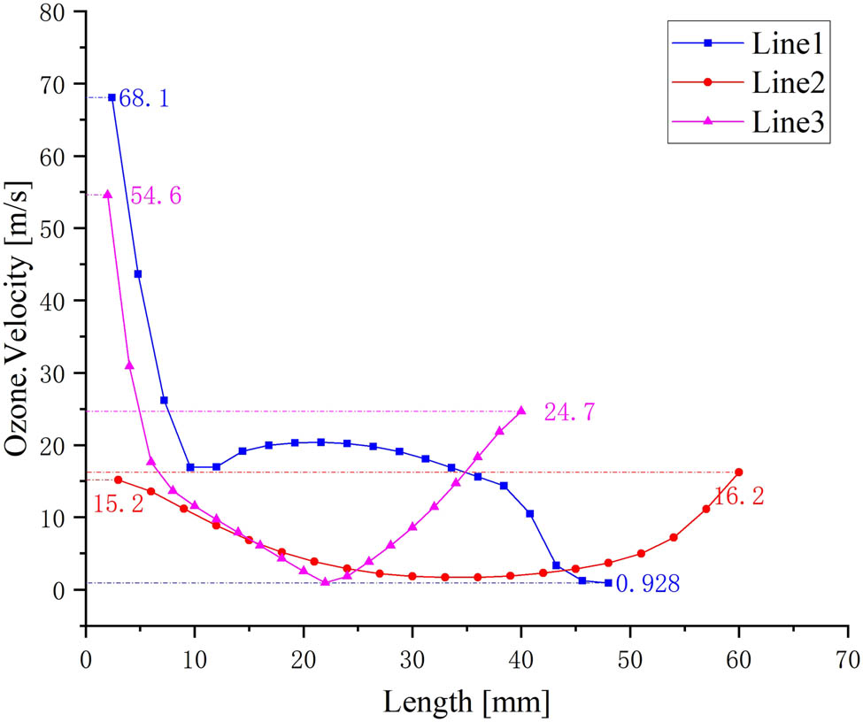 Figure 6 
                  Curves of the ozone velocity varying with the length of three lines.
               