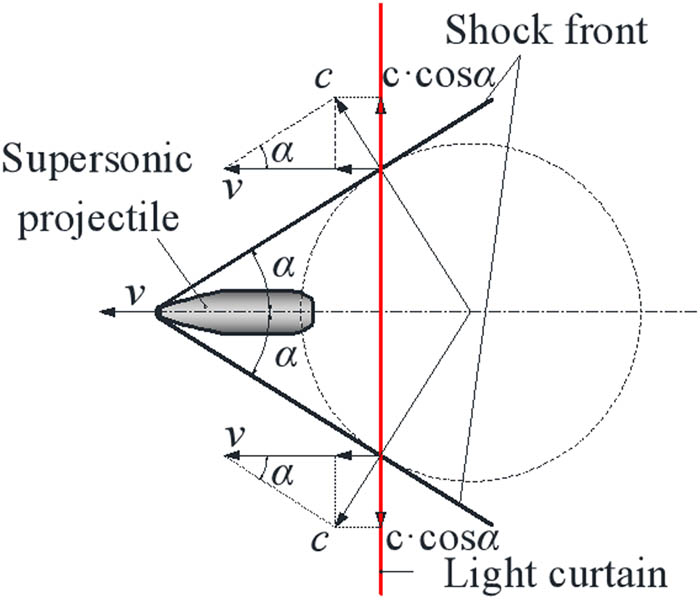 Figure 2
Analytical diagram of the speed property of the shock wave if the projectile flight speed is lower than the critical value.
