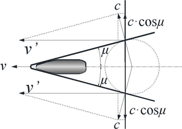 Figure 3
Analytical diagram of the speed property of the shock wave if the projectile flight speed is higher than the critical value.