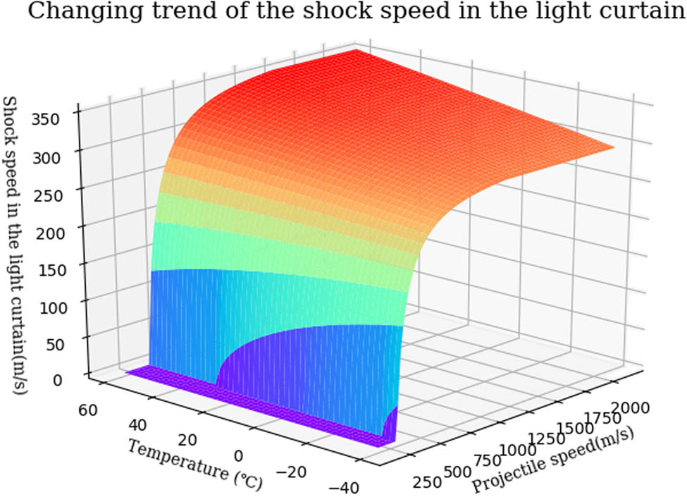 Figure 4
Changing trend of the shock speed in the light curtain affected by the projectile speed and the temperature in the testing environment.