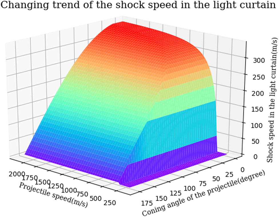Figure 5
Changing trend of the shock speed in the light curtain affected by the projectile speed and its head shape.