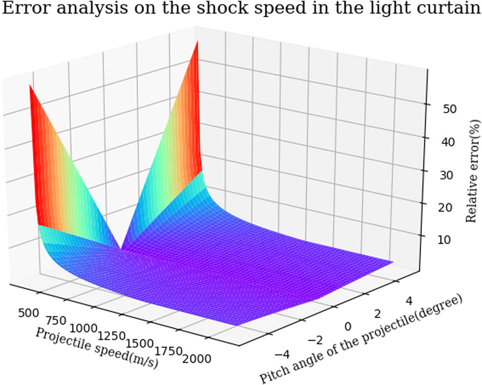 Figure 7
Changing trend of the relative error of the shock speed in the light curtain affected by the projectile speed and the attitude angle of the projectile.
