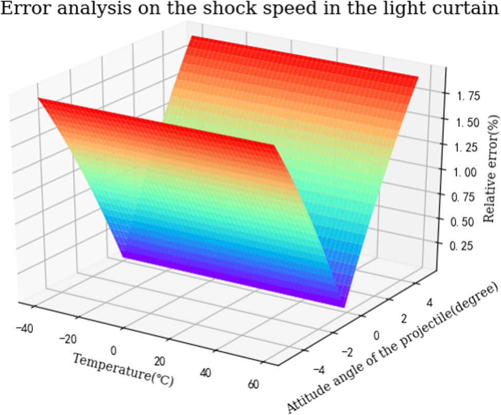Figure 8
Changing trend of the relative error of the shock speed in the light curtain affected by the attitude angle of the projectile and temperature in the testing environment.